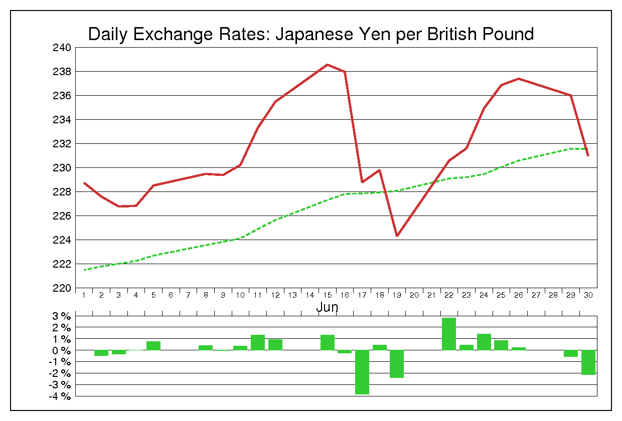 1998年6月のポンド円（GBP/JPY）