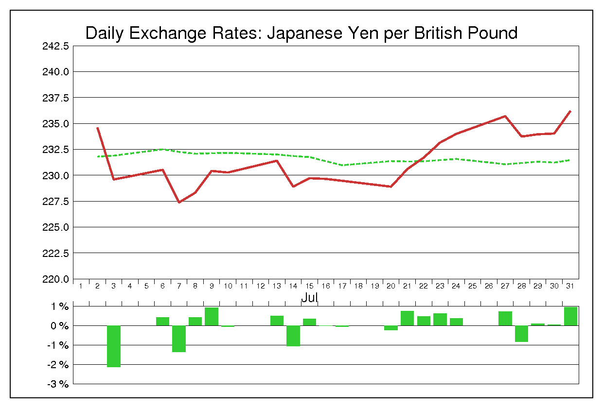 1998年7月のポンド円（GBP/JPY）の為替チャート