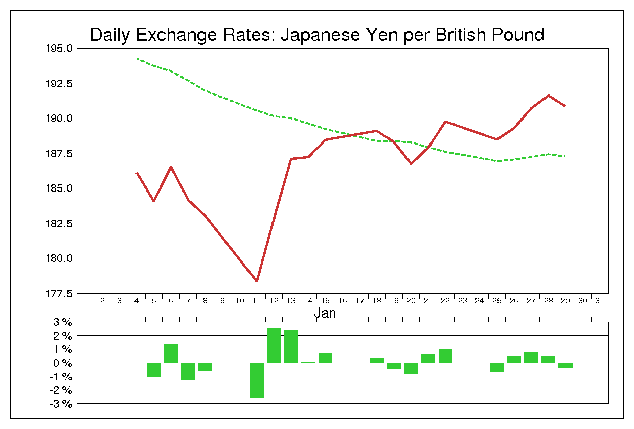 1999年1月のポンド円（GBP/JPY）