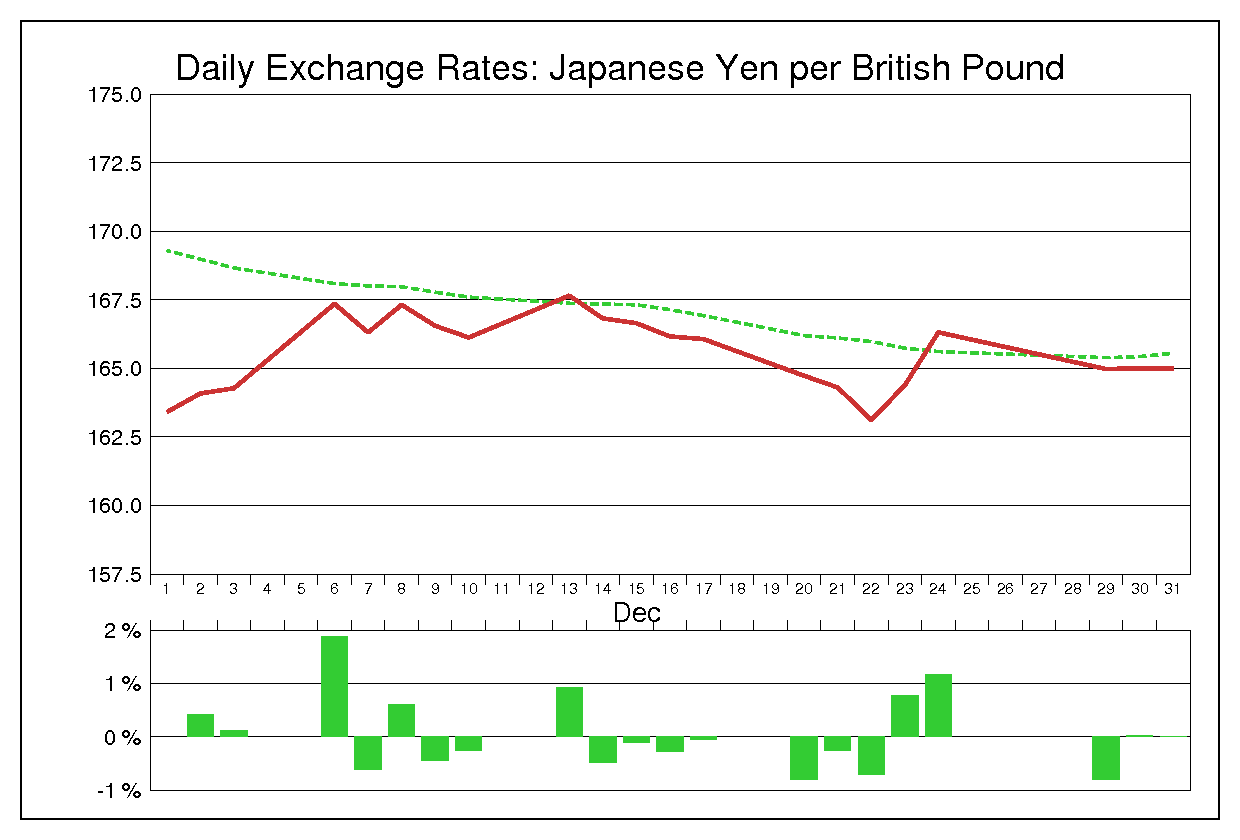 1999年12月のポンド円（GBP/JPY）