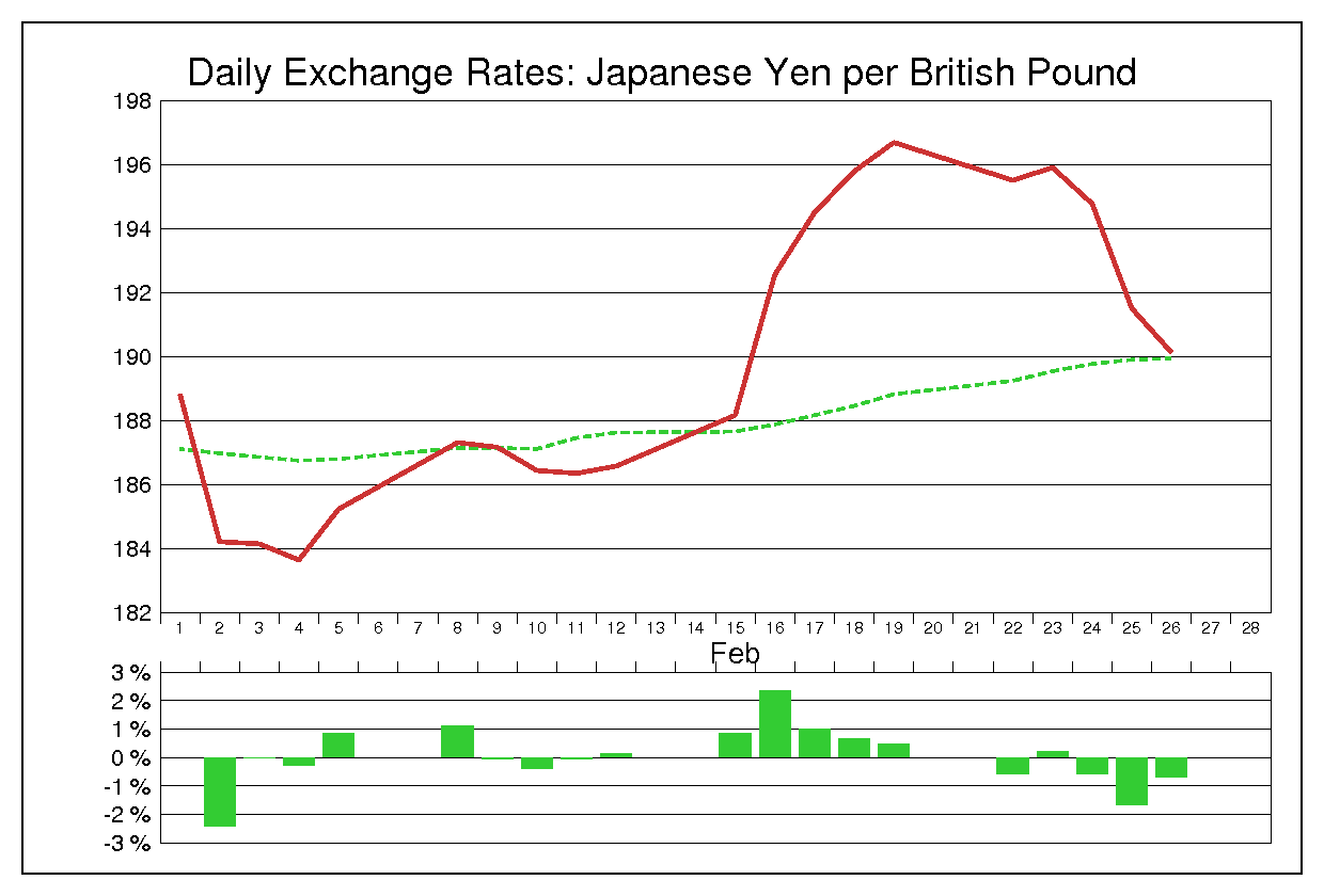 1999年2月のポンド円（GBP/JPY）