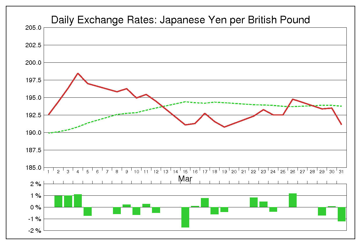 1999年3月のポンド円（GBP/JPY）