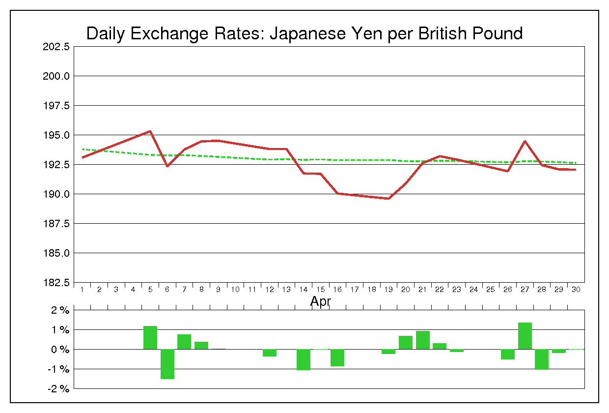 1999年4月のポンド円（GBP/JPY）