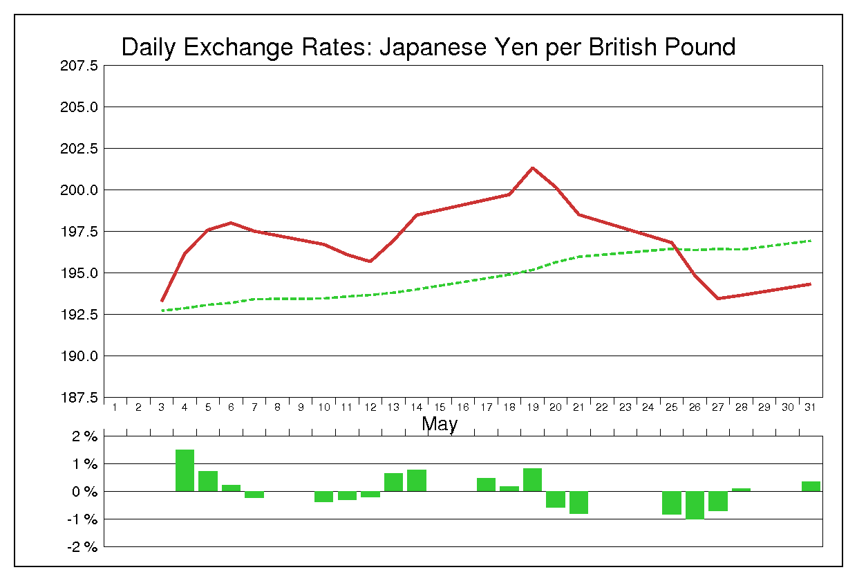 1999年5月のポンド円（GBP/JPY）の為替チャート