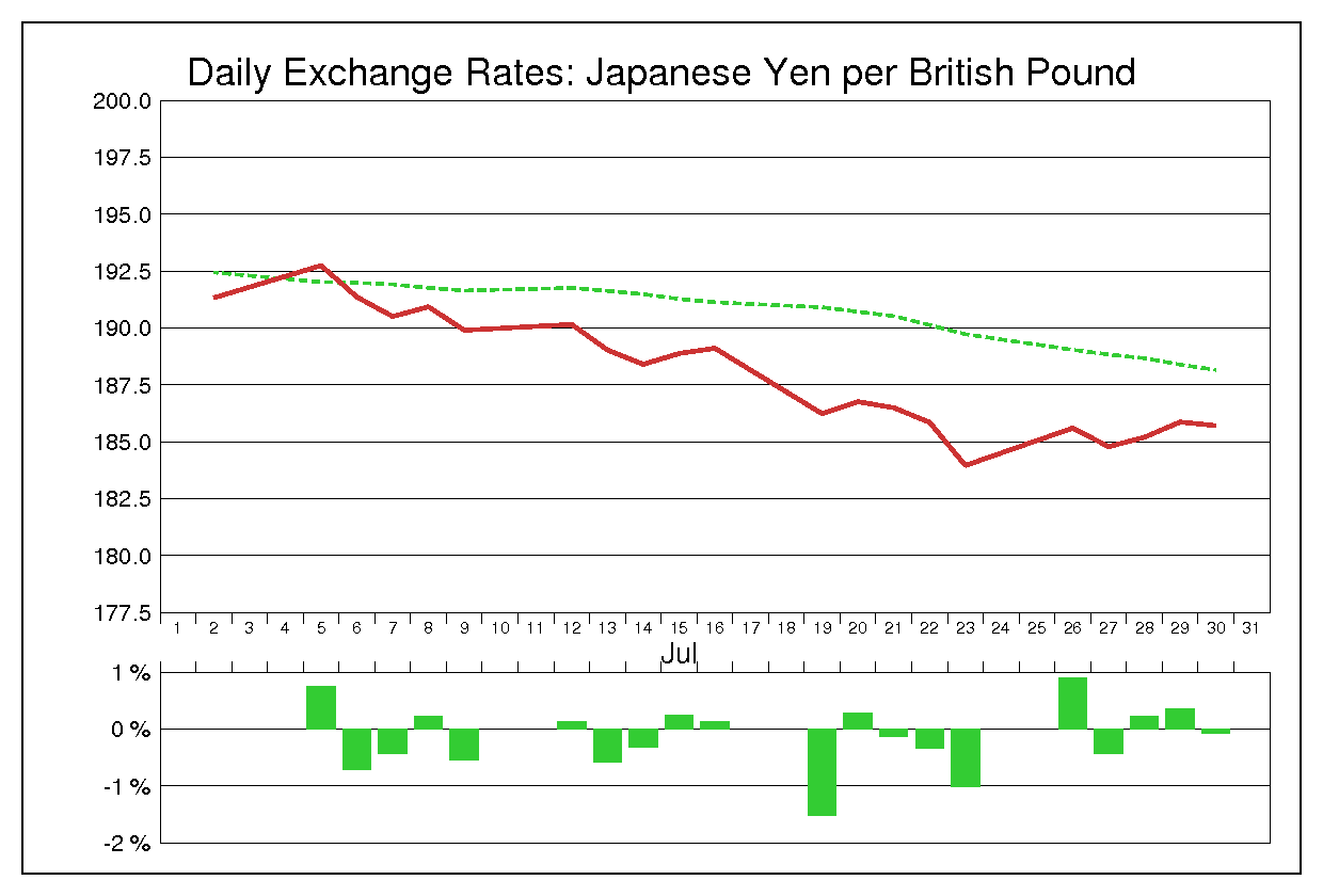1999年7月のポンド円（GBP/JPY）の為替チャート