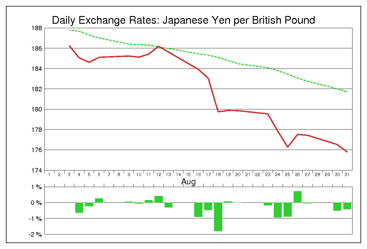 1999年8月のポンド円（GBP/JPY）