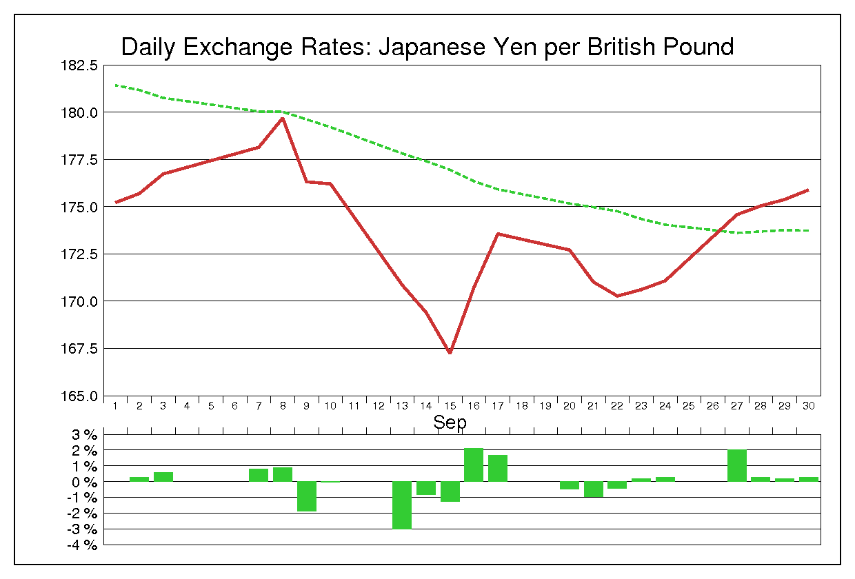 1999年9月のポンド円（GBP/JPY）