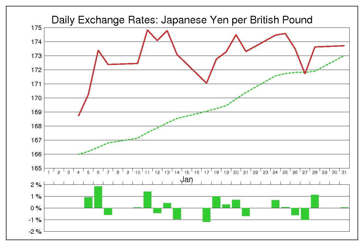 2000年1月のポンド円（GBP/JPY）