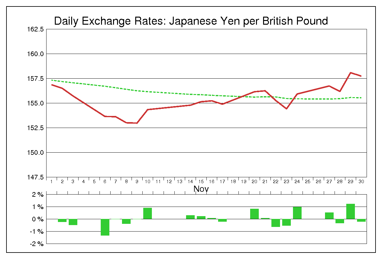 2000年11月のポンド円（GBP/JPY）