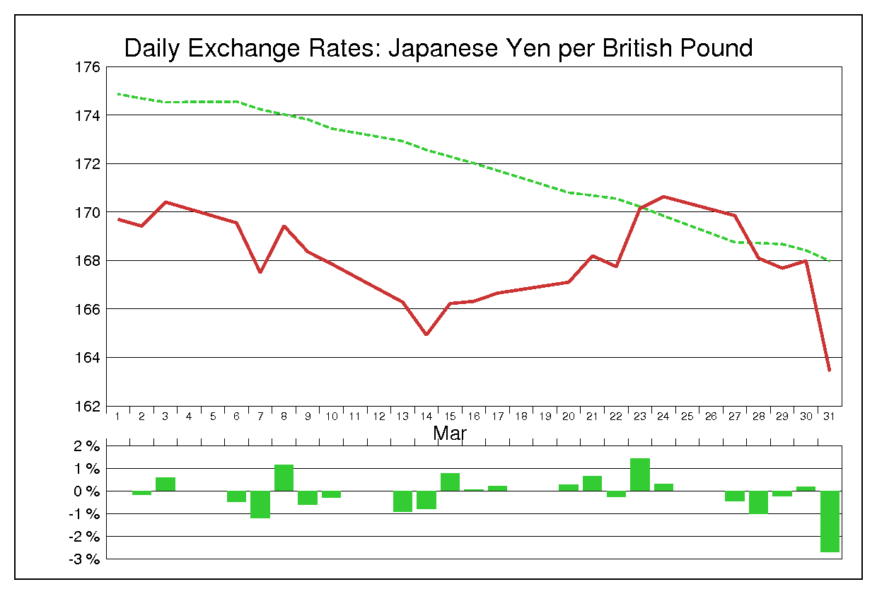2000年3月のポンド円（GBP/JPY）