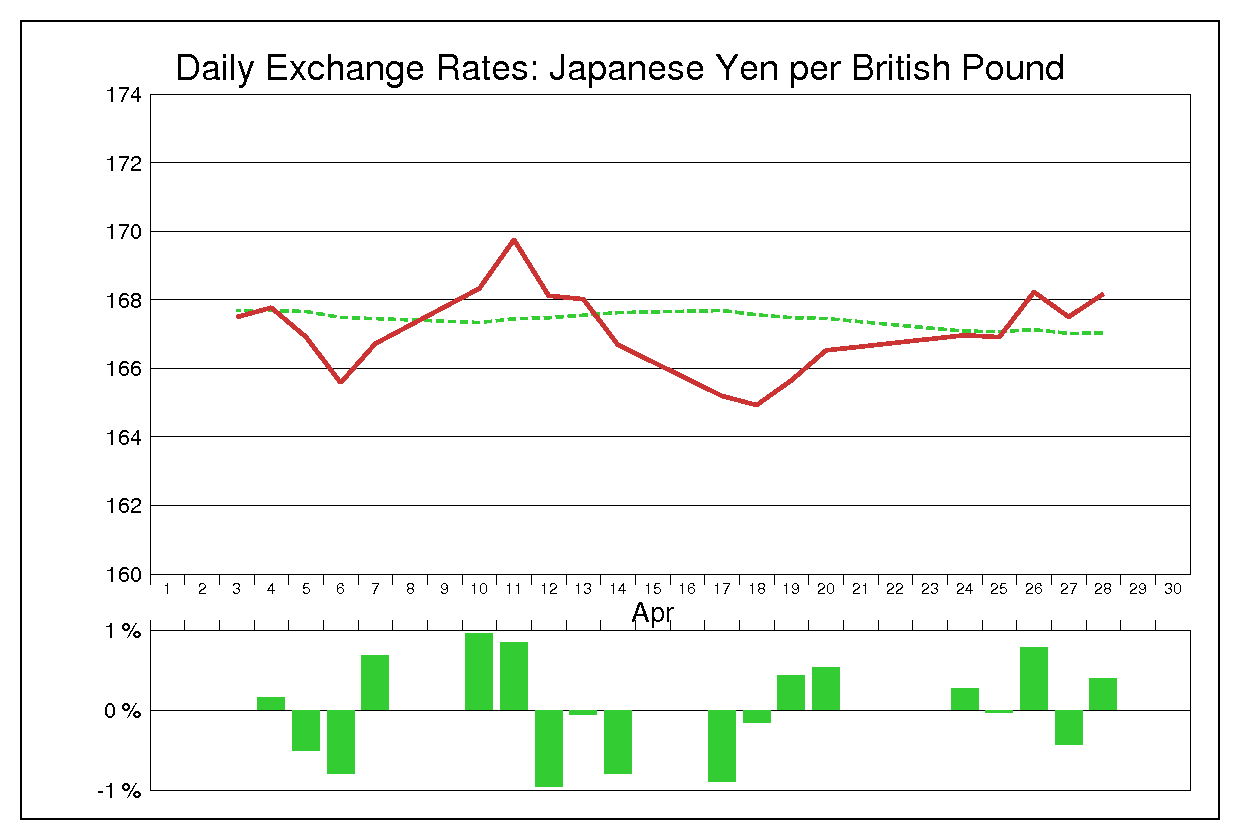 2000年4月のポンド円（GBP/JPY）の為替チャート