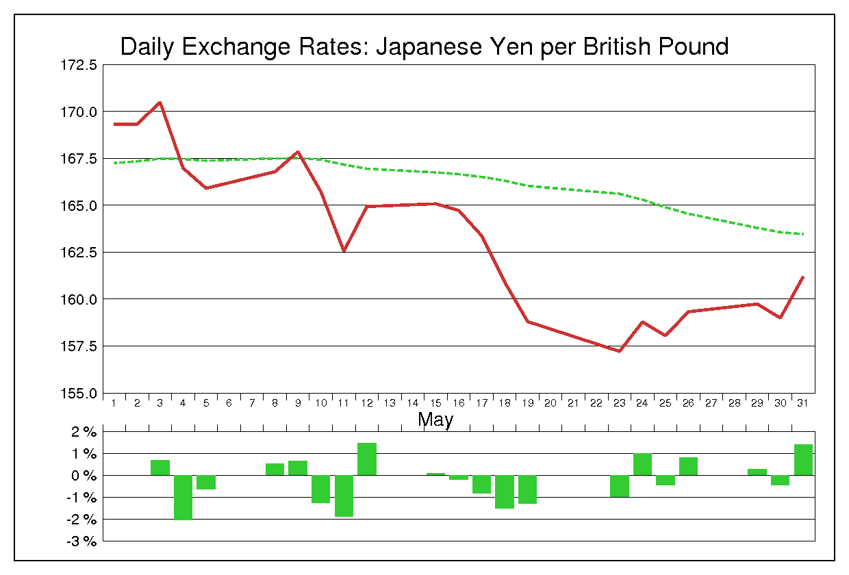 2000年5月のポンド円（GBP/JPY）の為替チャート