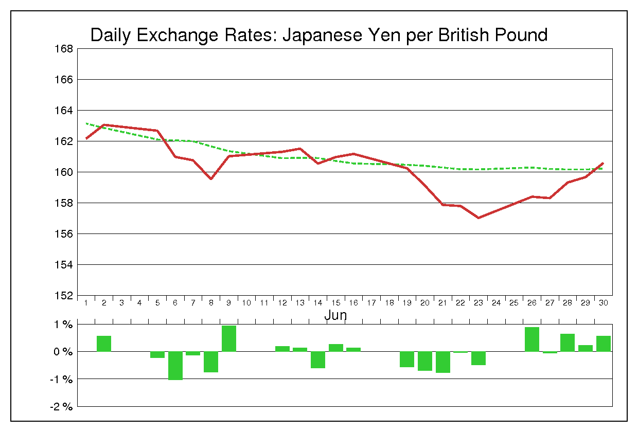 2000年6月のポンド円（GBP/JPY）