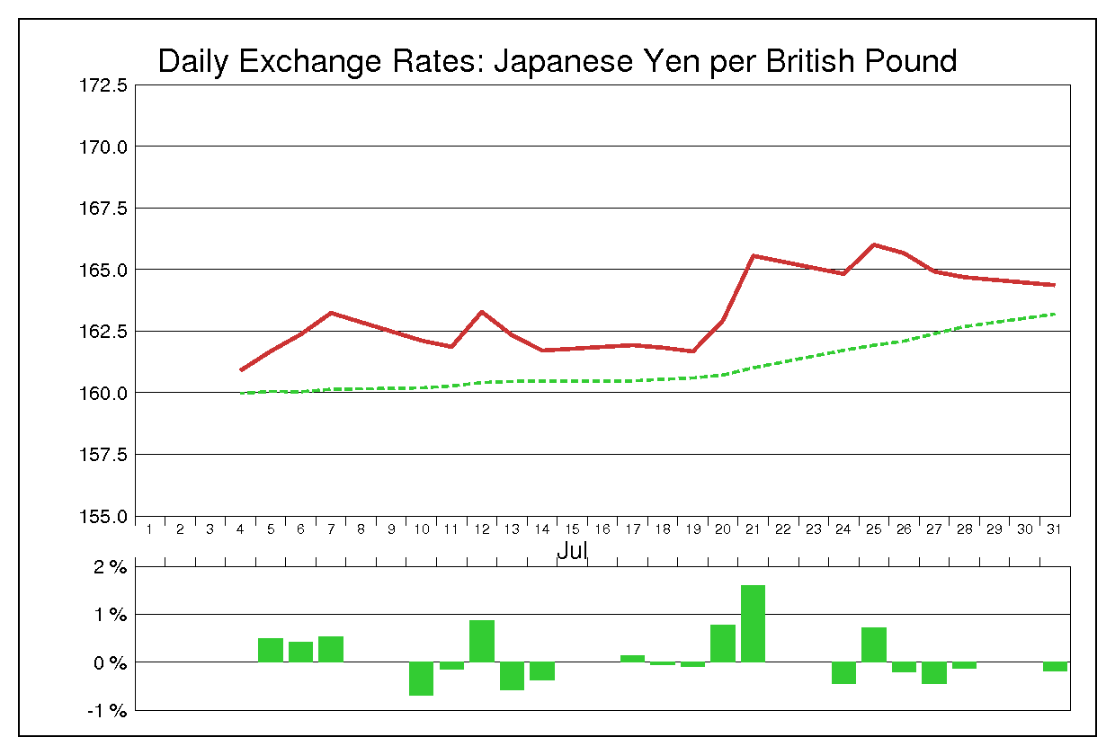 2000年7月のポンド円（GBP/JPY）