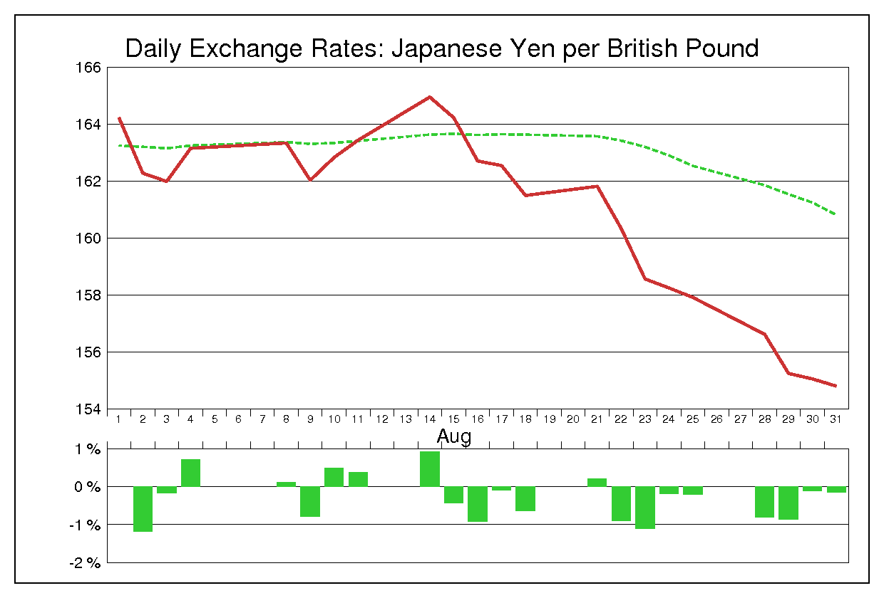 2000年8月のポンド円（GBP/JPY）