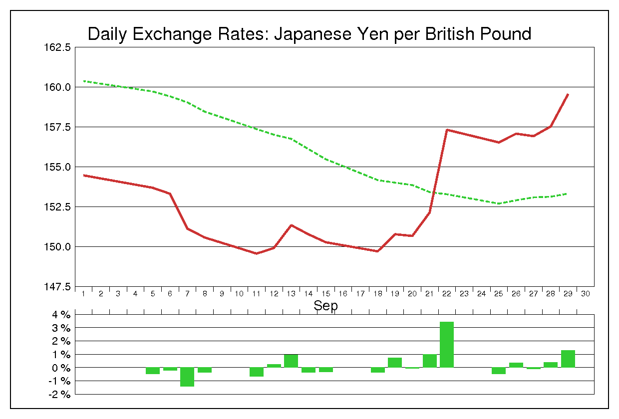 2000年9月のポンド円（GBP/JPY）