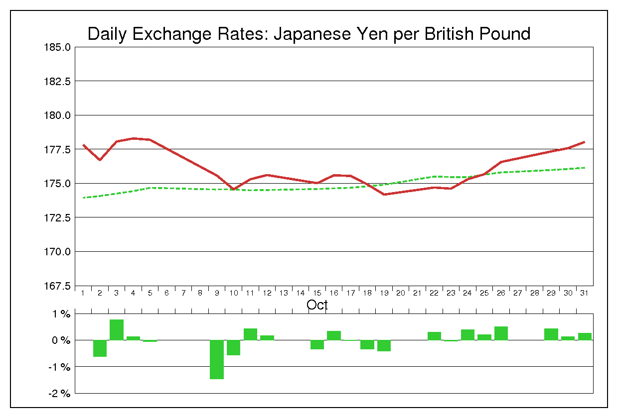 2001年10月のポンド円（GBP/JPY）