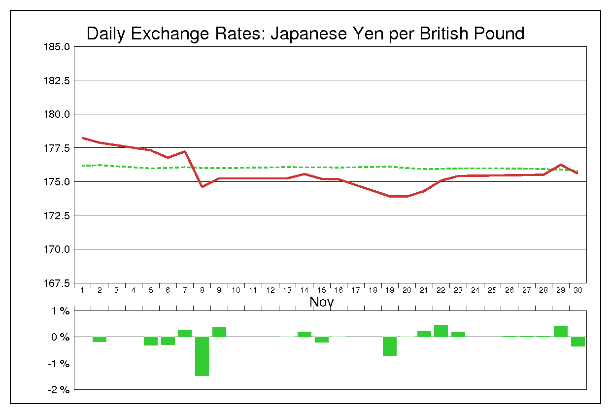 2001年11月のポンド円（GBP/JPY）