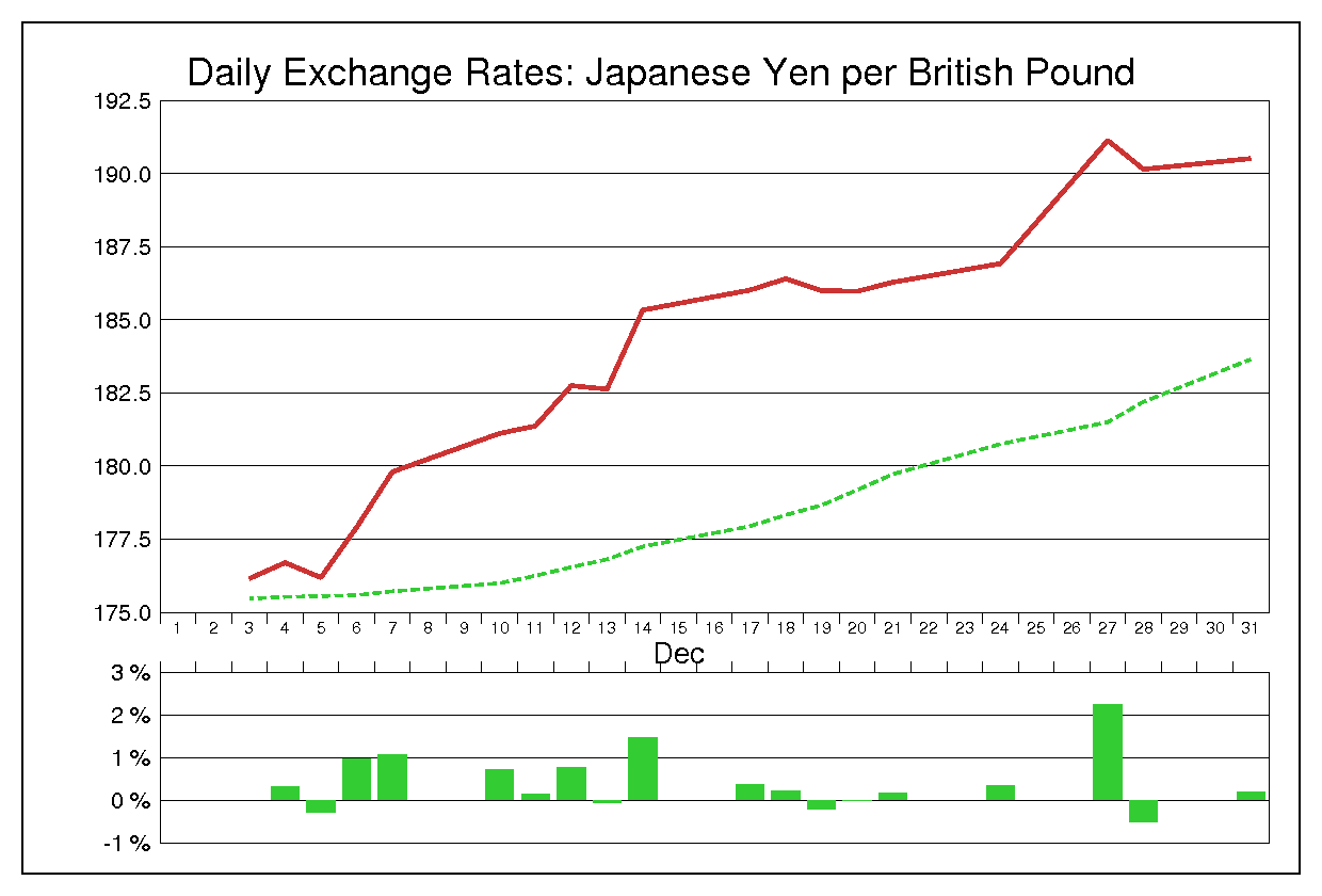 2001年12月のポンド円（GBP/JPY）