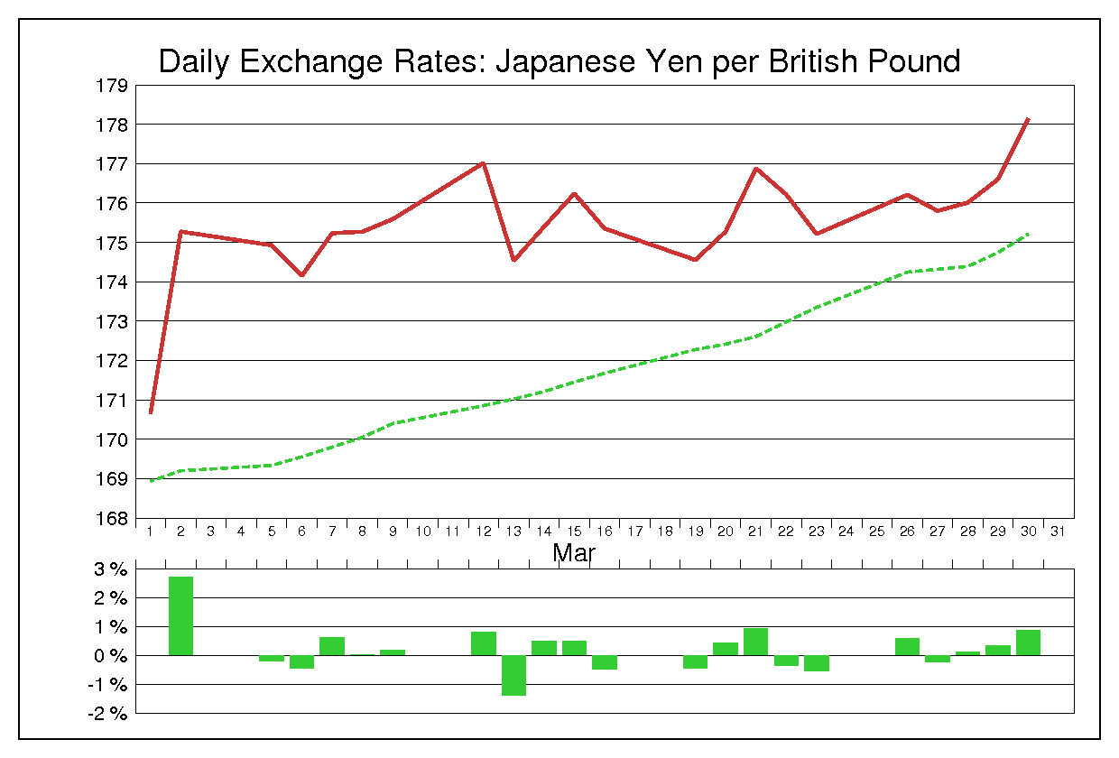 2001年3月のポンド円（GBP/JPY）