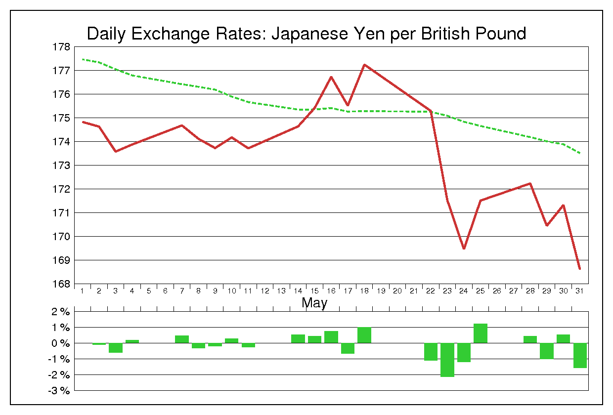 2001年5月のポンド円（GBP/JPY）