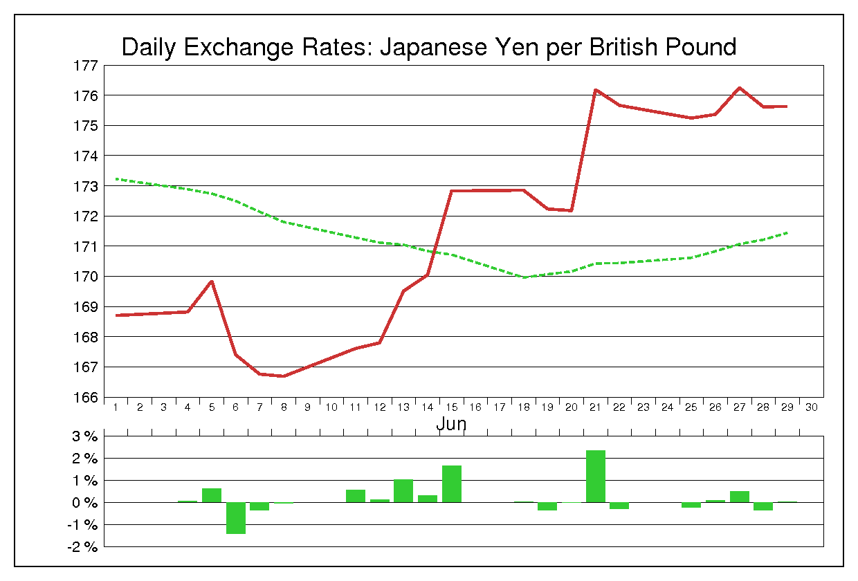 2001年6月のポンド円（GBP/JPY）