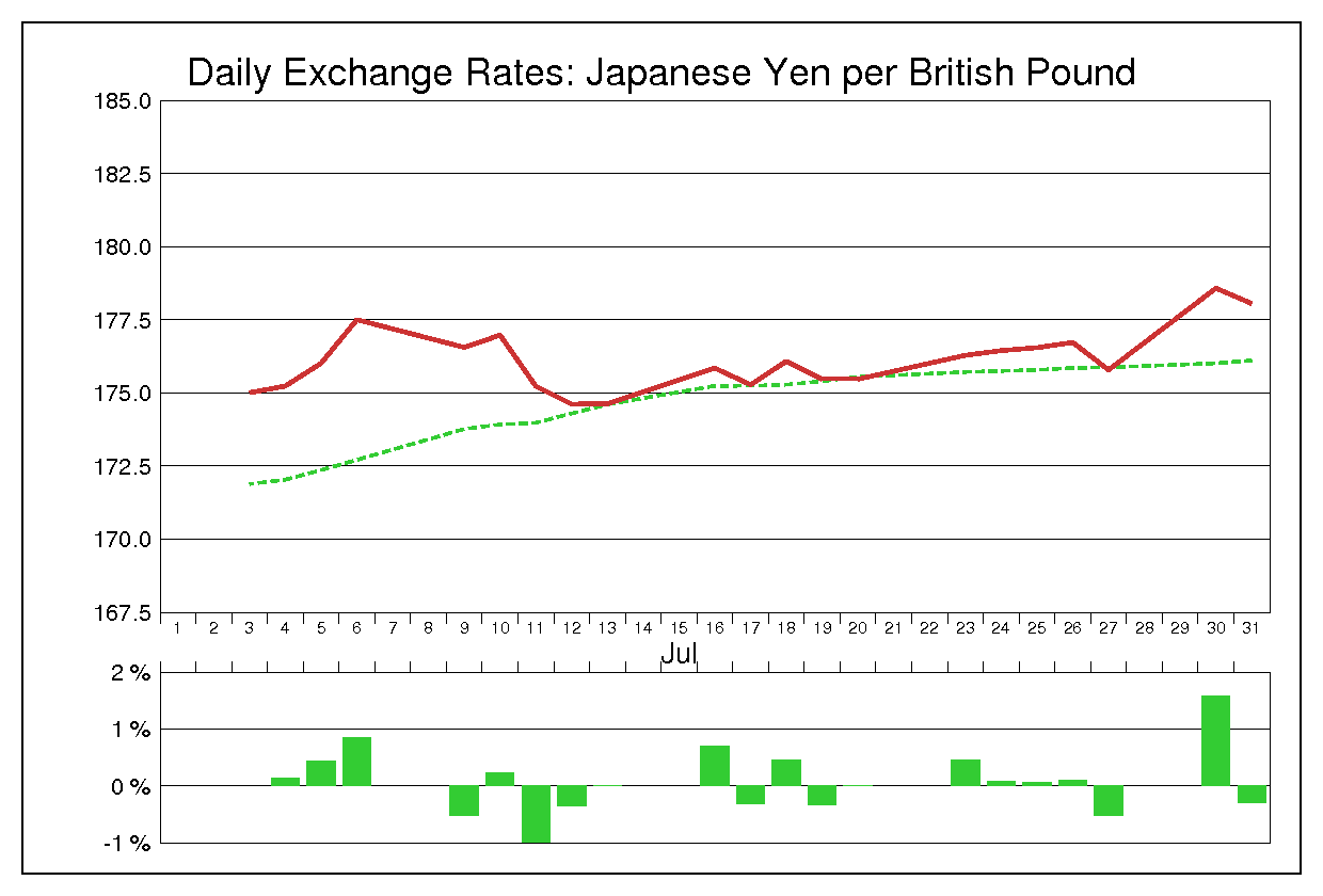 2001年7月のポンド円（GBP/JPY）
