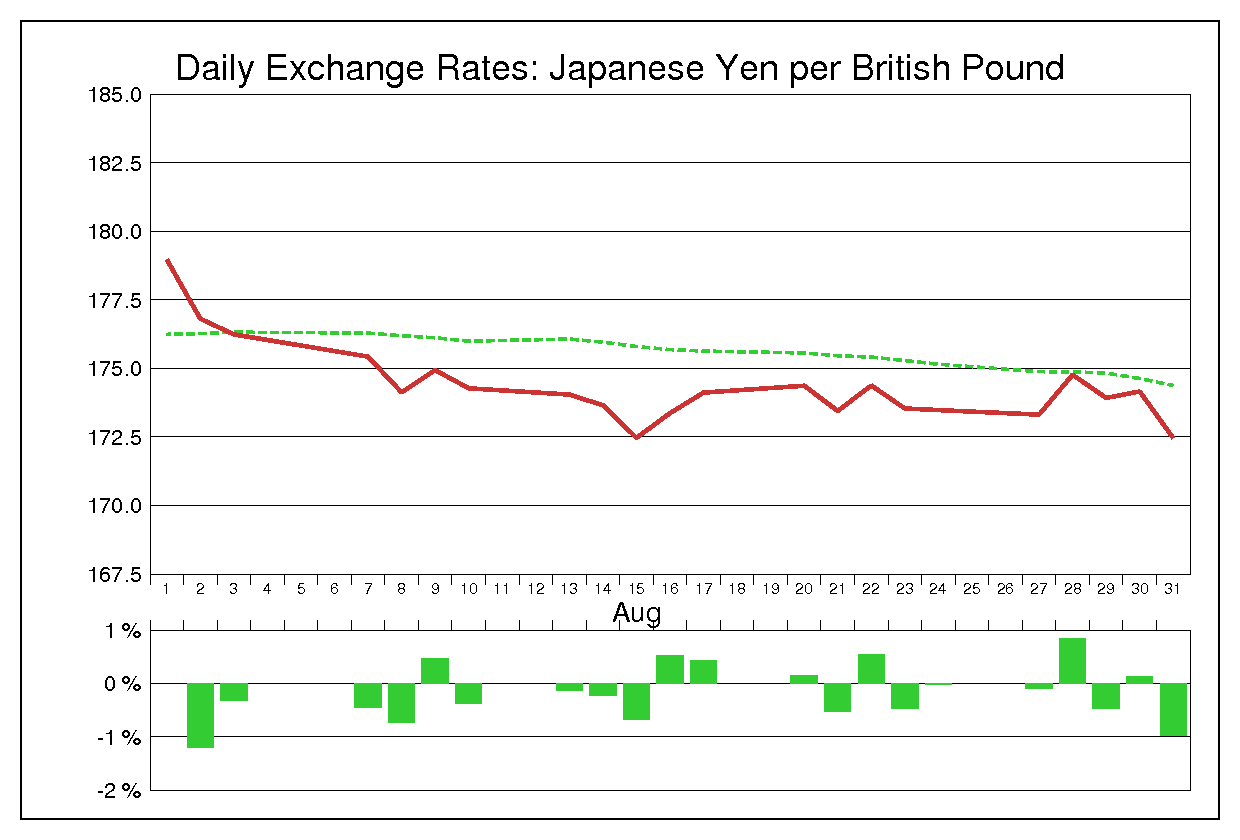 2001年8月のポンド円（GBP/JPY）