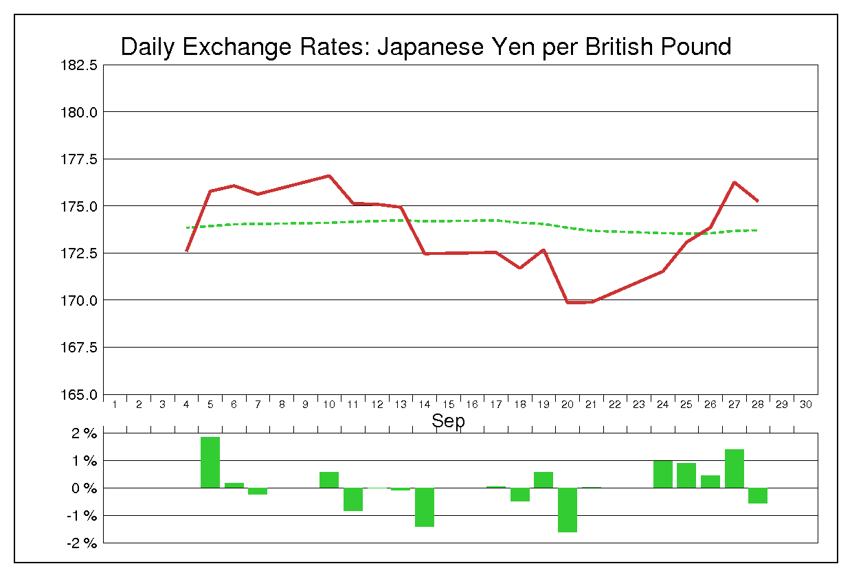 2001年9月のポンド円（GBP/JPY）