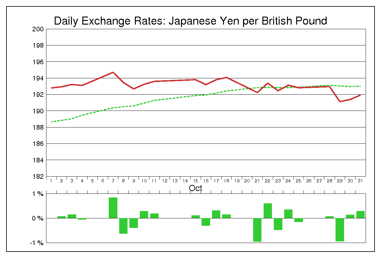 2002年10月のポンド円（GBP/JPY）