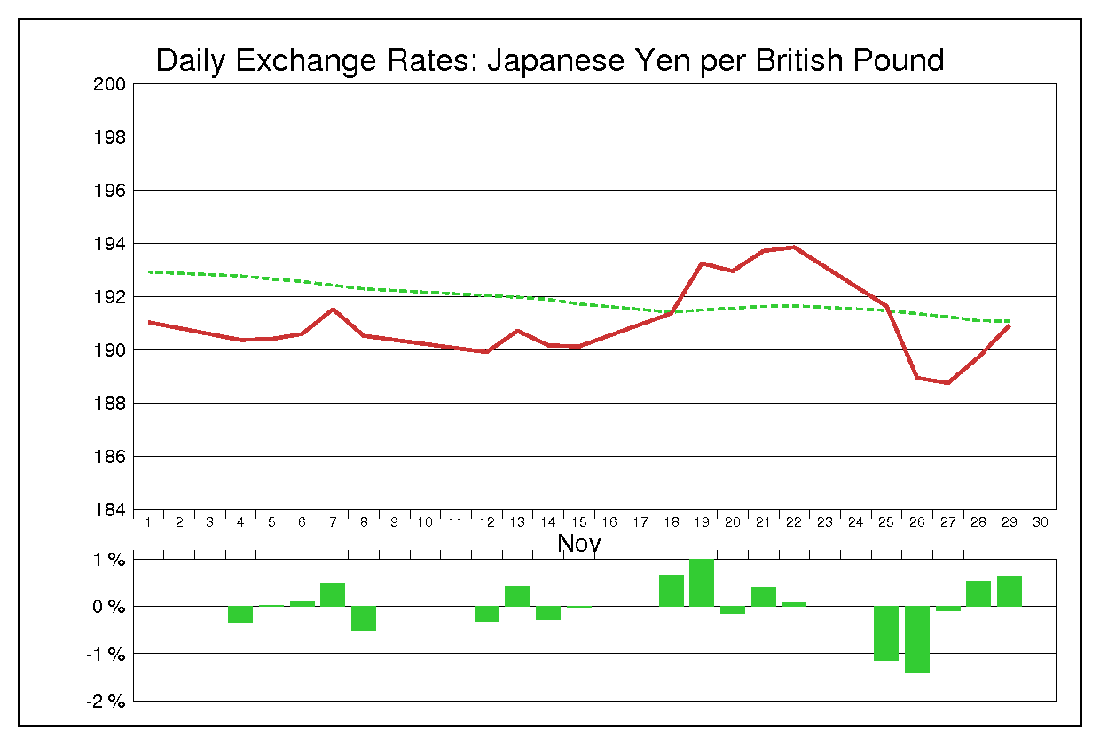 2002年11月のポンド円（GBP/JPY）