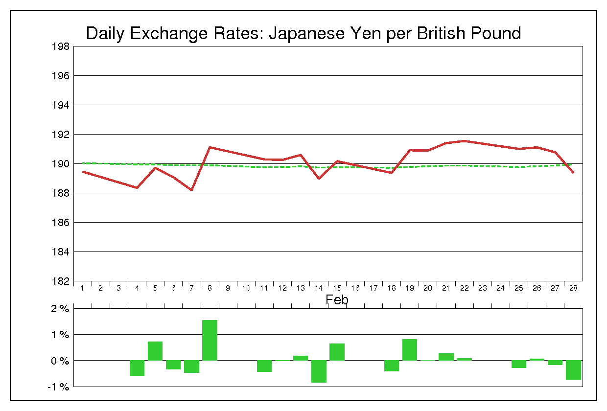 2002年2月のポンド円（GBP/JPY）