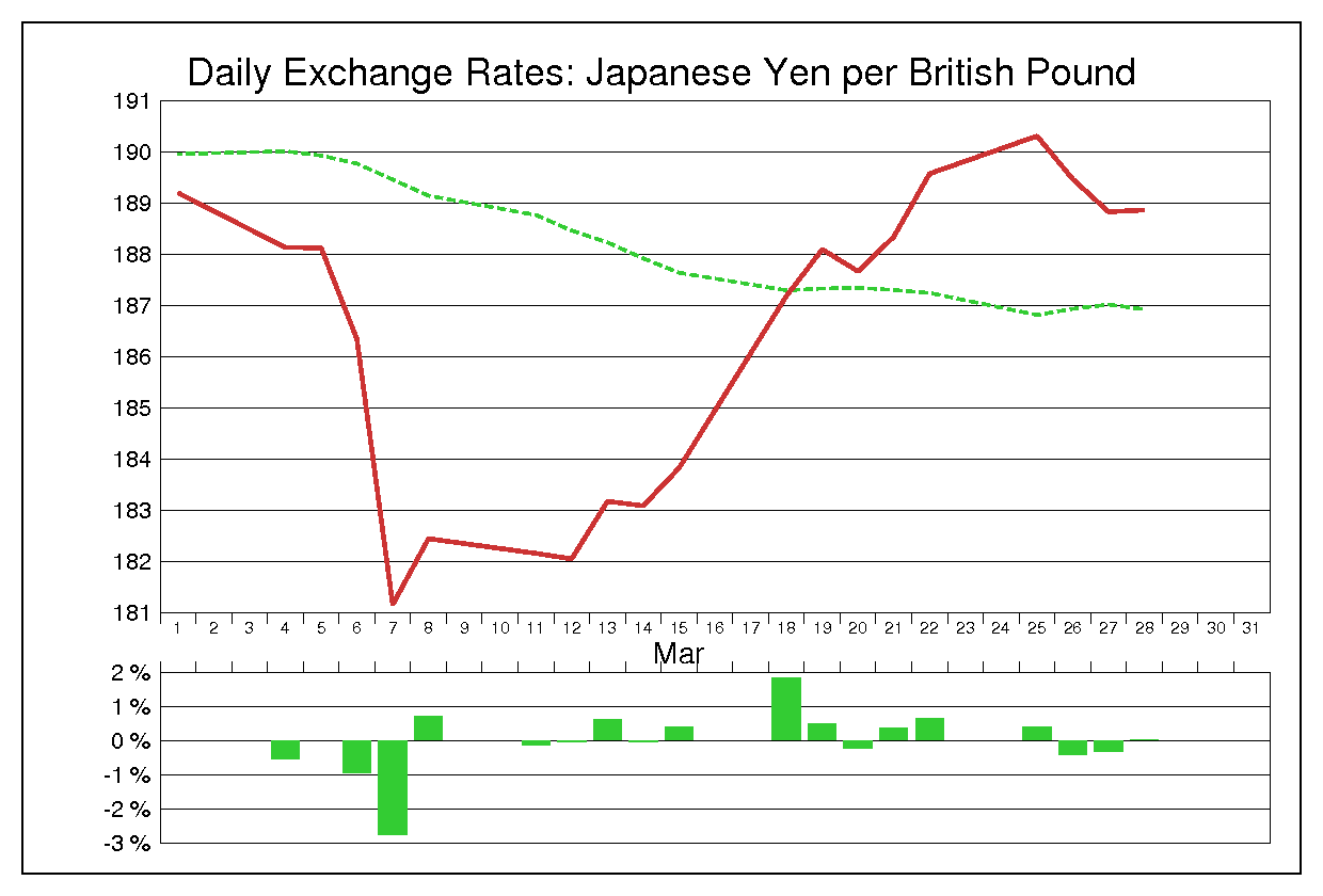 2002年3月のポンド円（GBP/JPY）