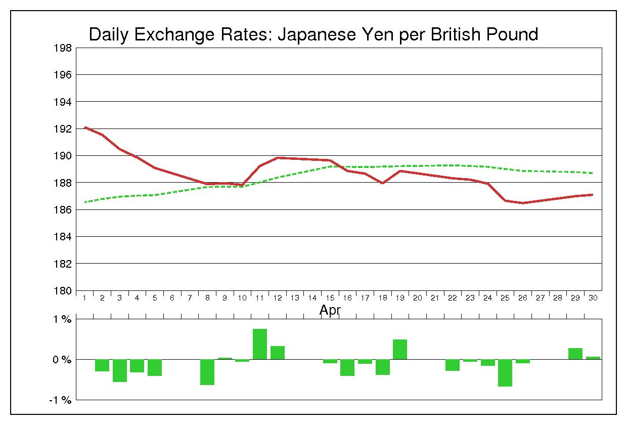 2002年4月のポンド円（GBP/JPY）の為替チャート