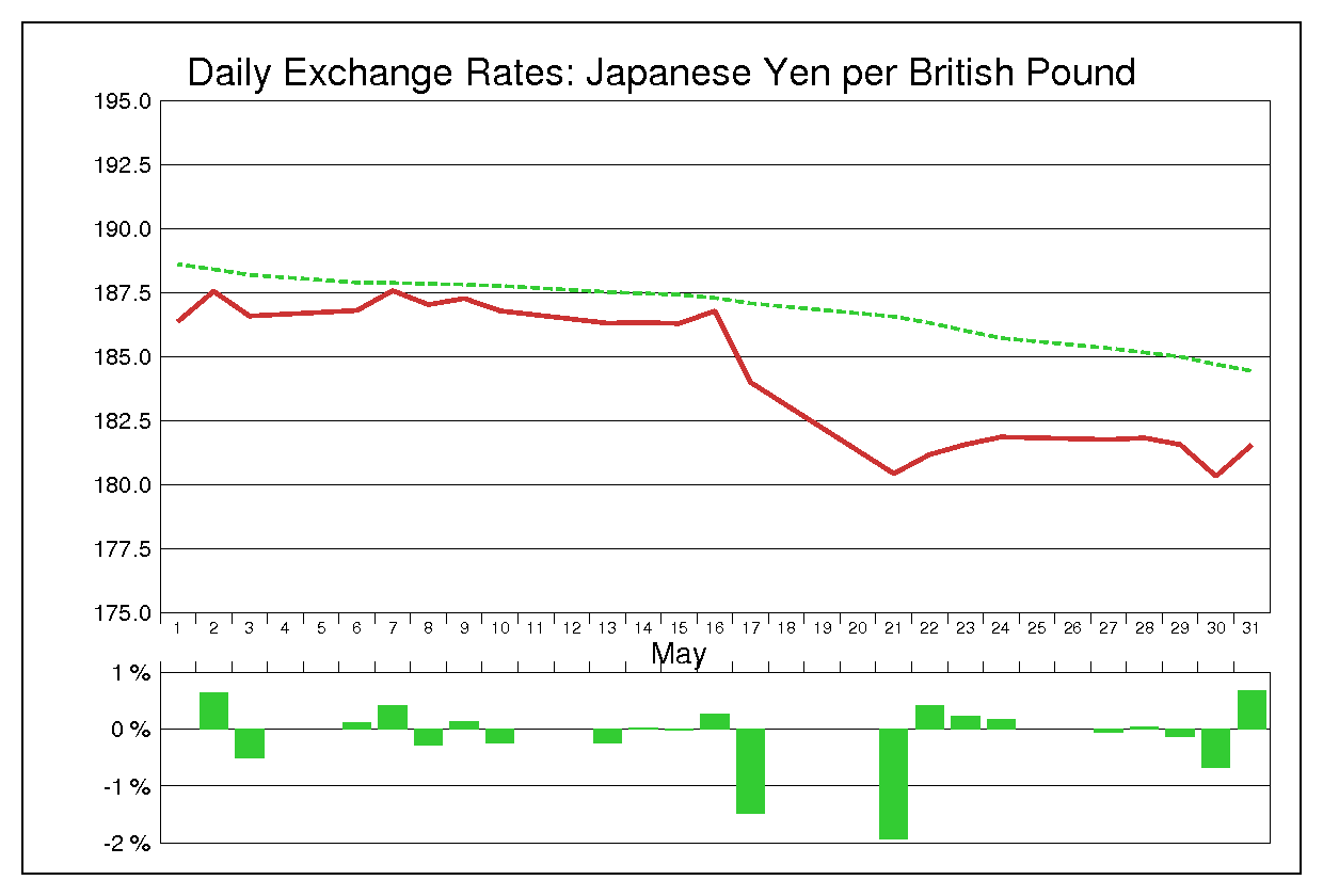 2002年5月のポンド円（GBP/JPY）