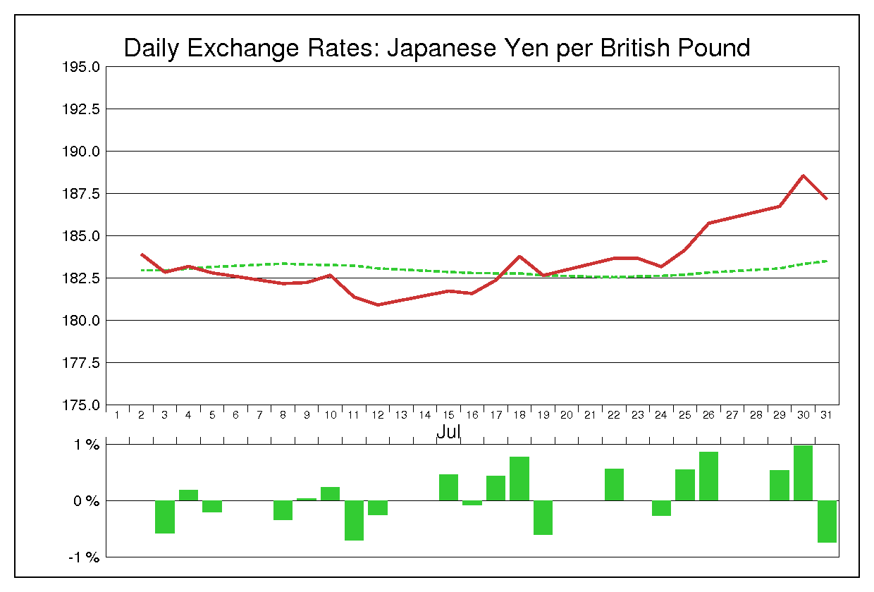 2002年7月のポンド円（GBP/JPY）