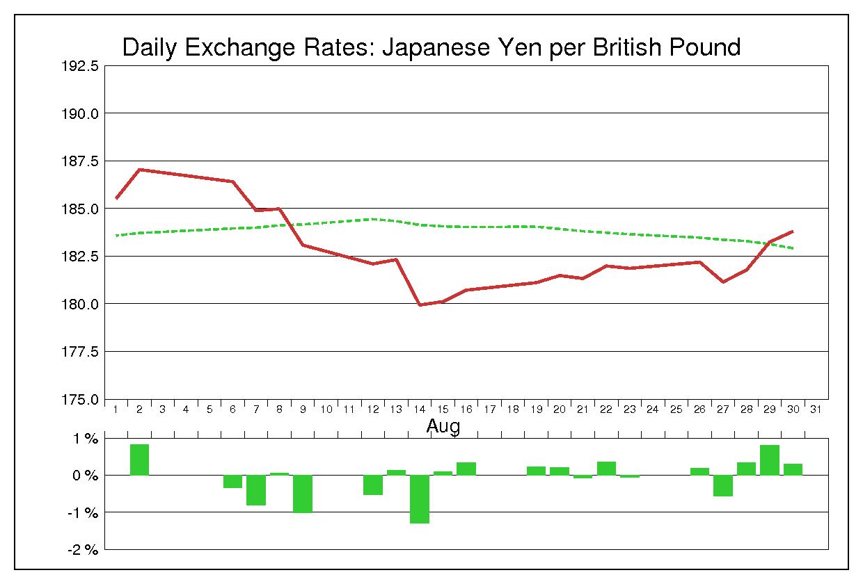 2002年8月のポンド円（GBP/JPY）