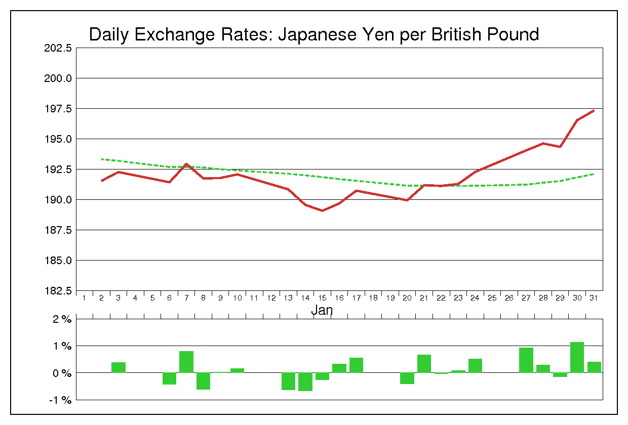2003年1月のポンド円（GBP/JPY）