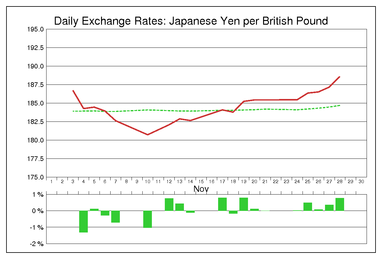 2003年11月のポンド円（GBP/JPY）