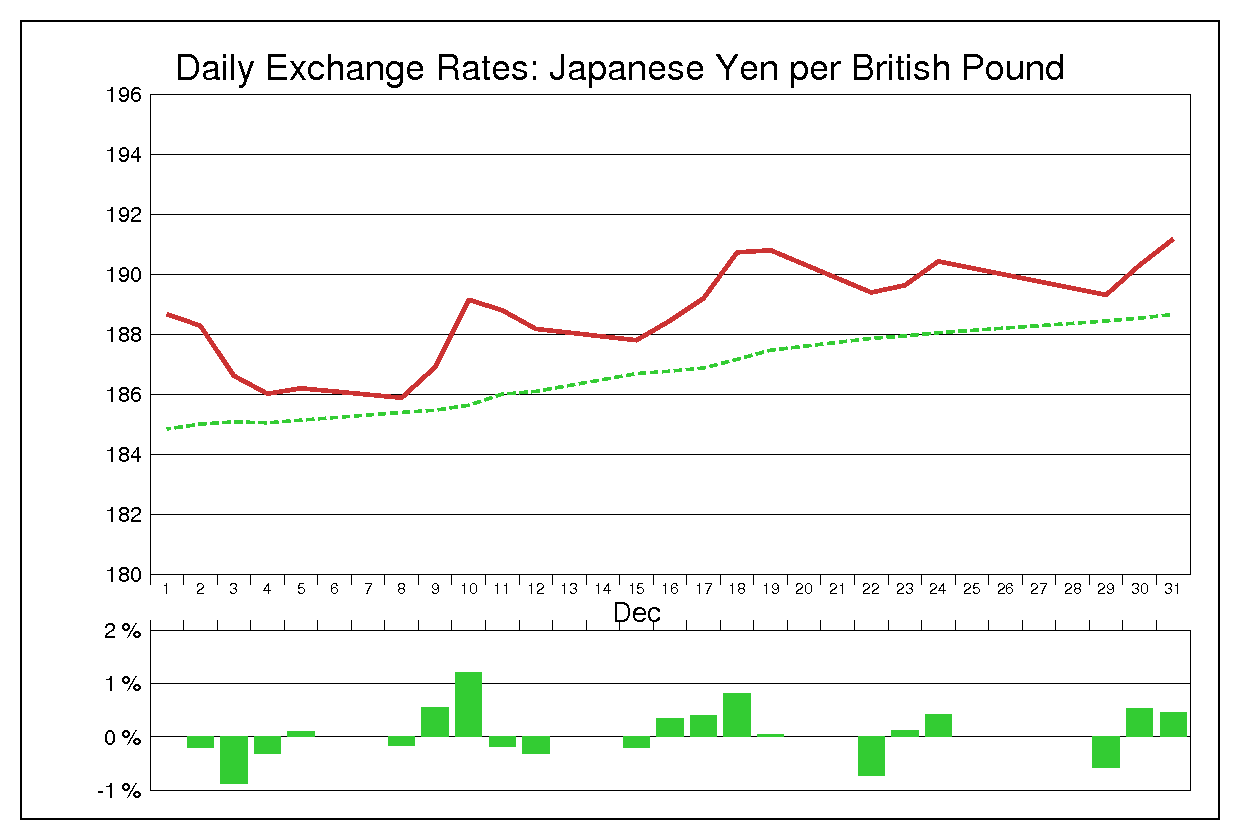 2003年12月のポンド円（GBP/JPY）