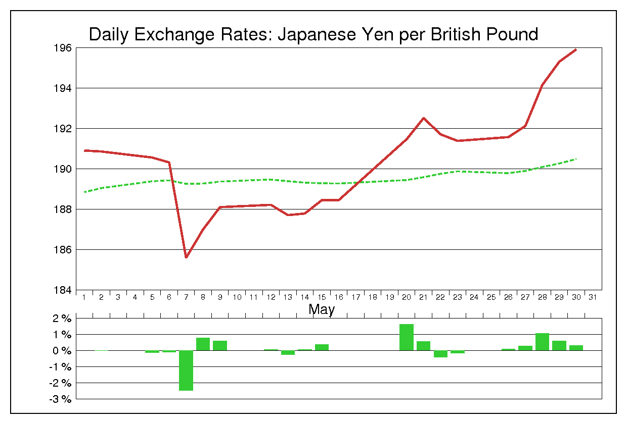 2003年5月のポンド円（GBP/JPY）