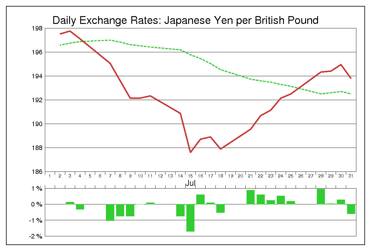 2003年7月のポンド円（GBP/JPY）の為替チャート