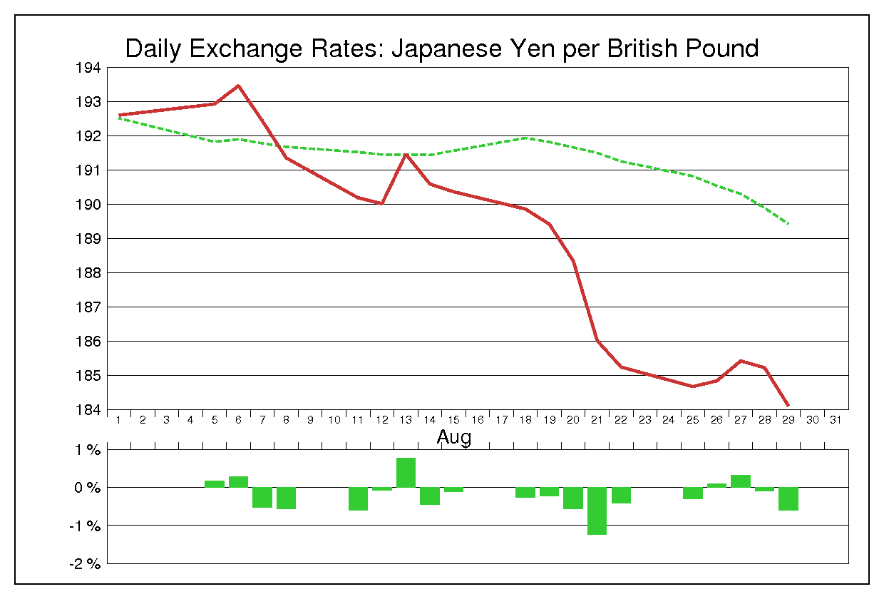 2003年8月のポンド円（GBP/JPY）