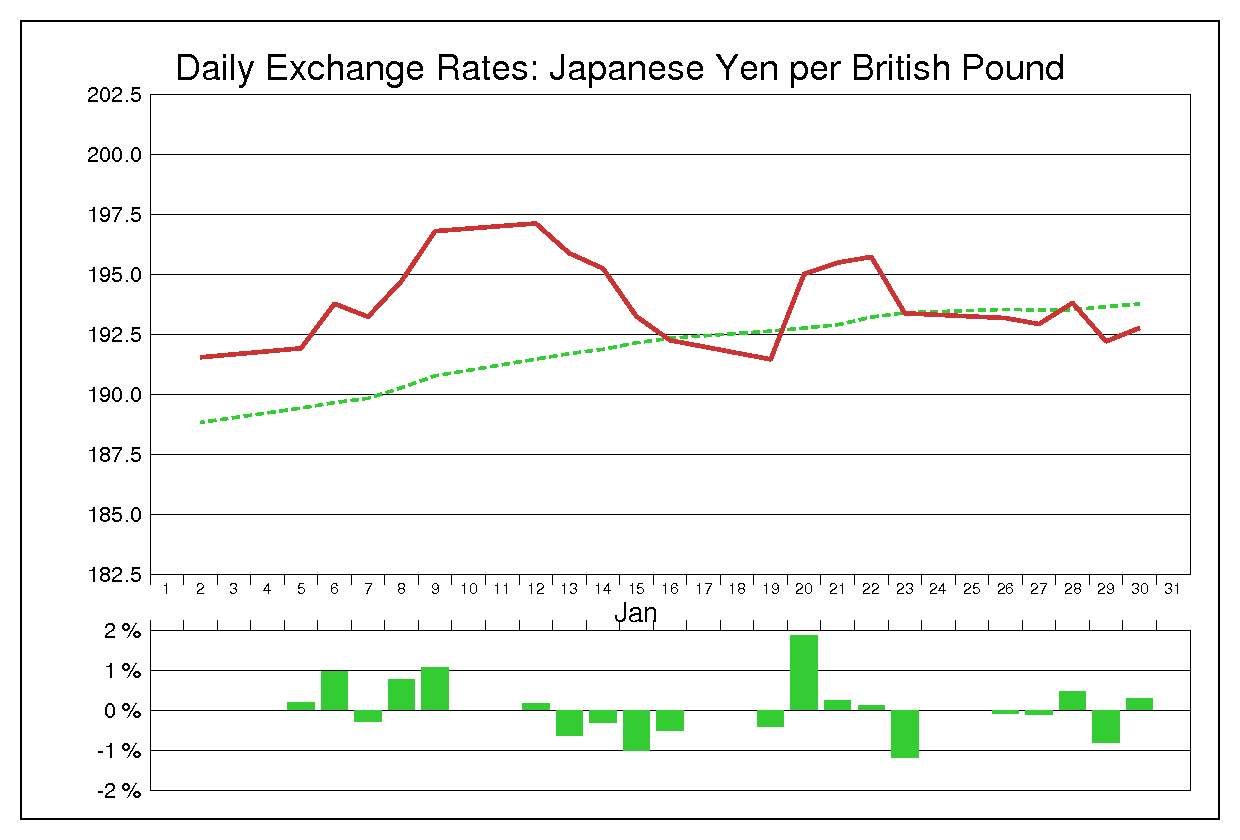 2004年1月のポンド円（GBP/JPY）