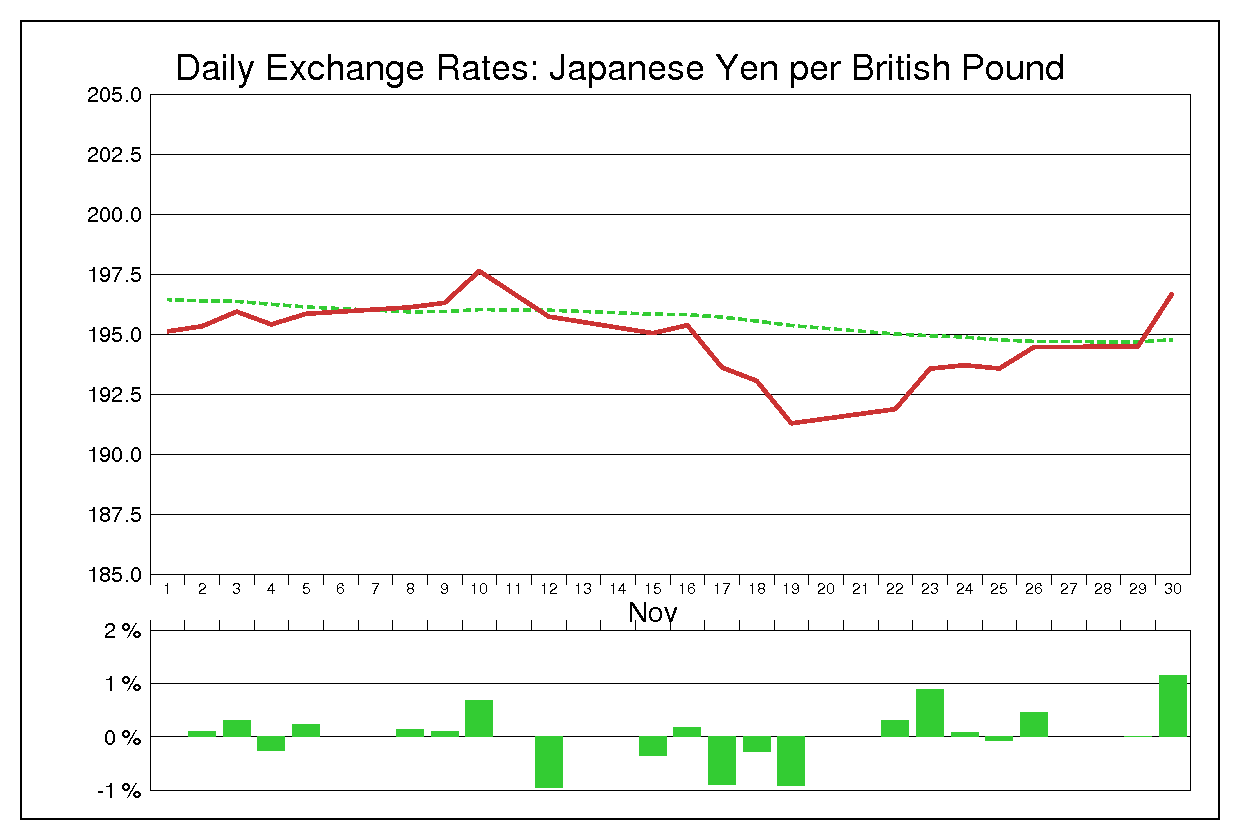 2004年11月のポンド円（GBP/JPY）