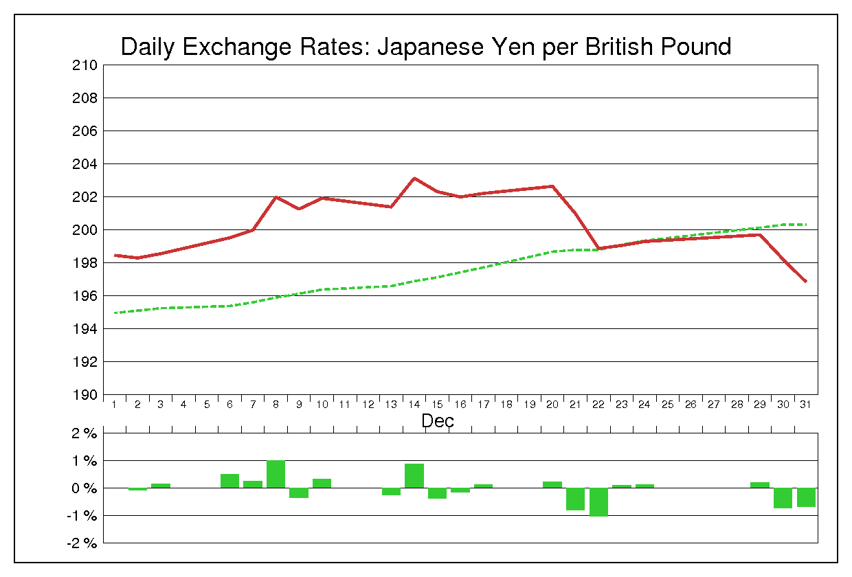 2004年12月のポンド円（GBP/JPY）