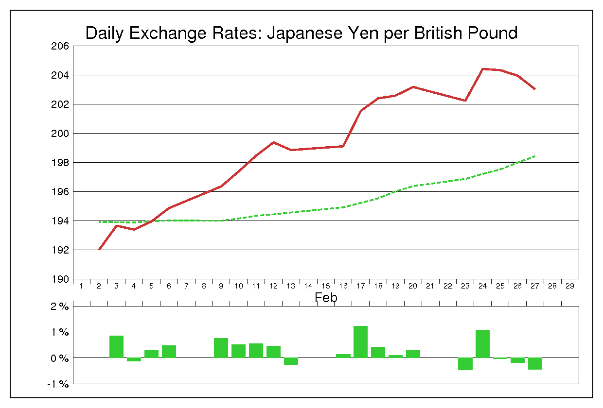 2004年2月のポンド円（GBP/JPY）