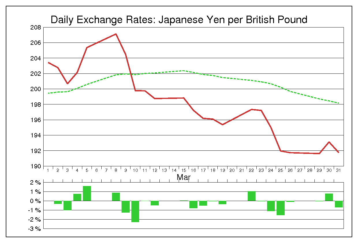 2004年3月のポンド円（GBP/JPY）