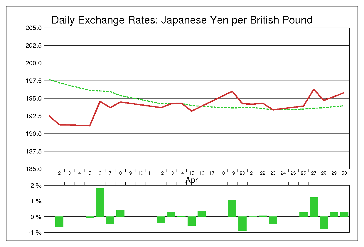 2004年4月のポンド円（GBP/JPY）の為替チャート