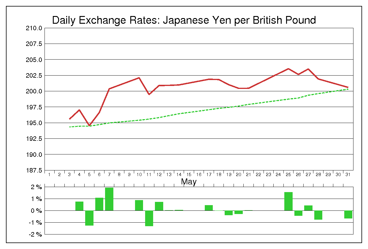 2004年5月のポンド円（GBP/JPY）